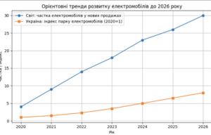 Як зміниться автоіндустрія у 2026 році: експертний прогноз